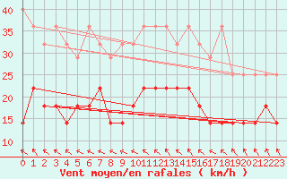 Courbe de la force du vent pour Barth