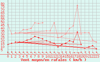 Courbe de la force du vent pour Bad Ragaz
