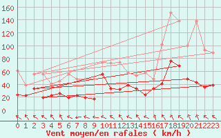 Courbe de la force du vent pour Eggishorn