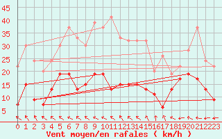 Courbe de la force du vent pour Keswick