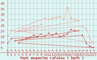 Courbe de la force du vent pour Lanvoc (29)