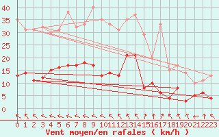 Courbe de la force du vent pour Bignan (56)