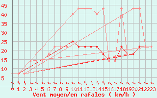 Courbe de la force du vent pour Usti Nad Orlici