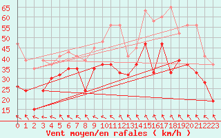 Courbe de la force du vent pour Jungfraujoch (Sw)