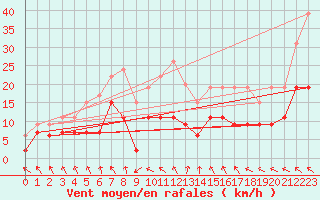 Courbe de la force du vent pour Cap Ferret (33)