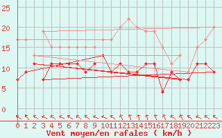 Courbe de la force du vent pour Le Touquet (62)