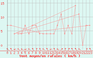 Courbe de la force du vent pour Bregenz