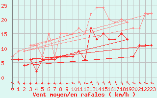 Courbe de la force du vent pour Langres (52) 