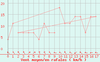 Courbe de la force du vent pour Bregenz