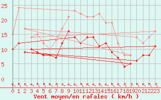 Courbe de la force du vent pour Alfeld