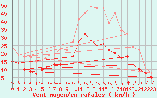 Courbe de la force du vent pour Millau - Soulobres (12)