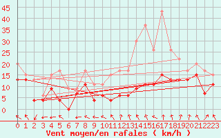 Courbe de la force du vent pour Metz-Nancy-Lorraine (57)