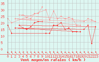 Courbe de la force du vent pour Lyon - Saint-Exupry (69)