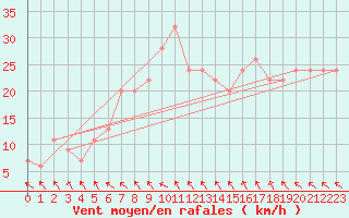 Courbe de la force du vent pour Cardinham