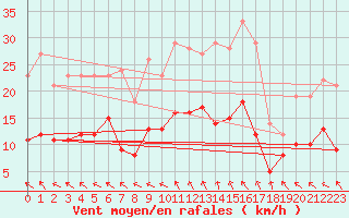 Courbe de la force du vent pour Argers (51)