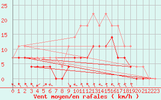 Courbe de la force du vent pour Jokkmokk FPL