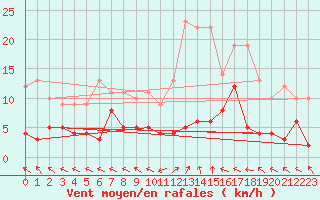 Courbe de la force du vent pour Ristolas - La Monta (05)