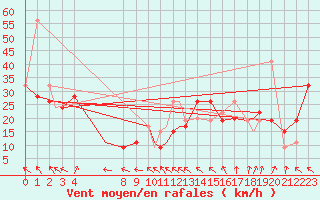 Courbe de la force du vent pour Abilene, Abilene Regional Airport