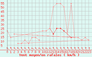 Courbe de la force du vent pour Wien / City