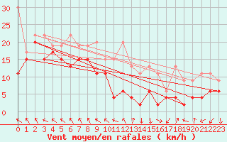 Courbe de la force du vent pour Matro (Sw)