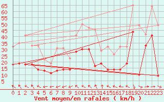 Courbe de la force du vent pour Marignane (13)