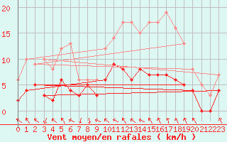 Courbe de la force du vent pour Angers-Beaucouz (49)