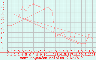 Courbe de la force du vent pour la bouée 62144