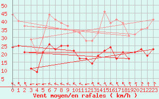 Courbe de la force du vent pour Mont-Saint-Vincent (71)