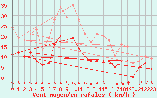 Courbe de la force du vent pour Toulouse-Blagnac (31)