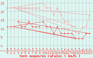 Courbe de la force du vent pour Kemionsaari Kemio Kk