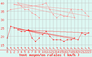 Courbe de la force du vent pour Bastorf-Kaegsdorf (S