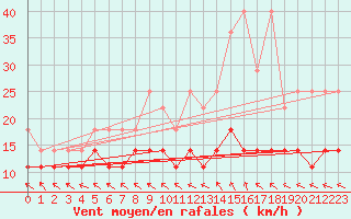 Courbe de la force du vent pour Lindenberg