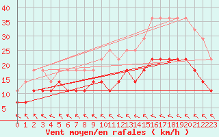 Courbe de la force du vent pour Kokemaki Tulkkila