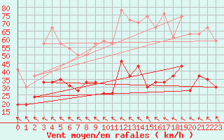 Courbe de la force du vent pour Millau - Soulobres (12)