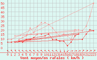 Courbe de la force du vent pour Tours (37)