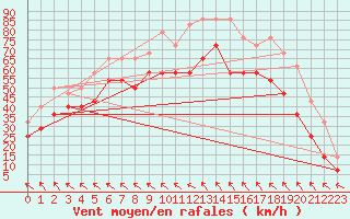 Courbe de la force du vent pour Hemavan-Skorvfjallet