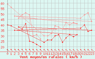 Courbe de la force du vent pour Leucate (11)