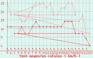 Courbe de la force du vent pour Muenchen-Stadt