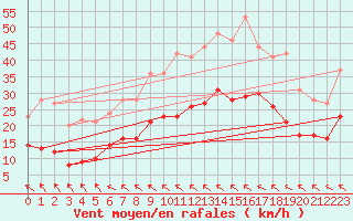 Courbe de la force du vent pour Perpignan (66)