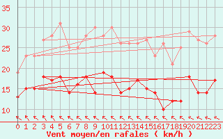 Courbe de la force du vent pour Ummendorf