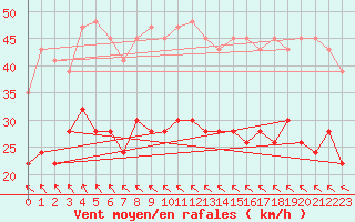 Courbe de la force du vent pour Fair Isle