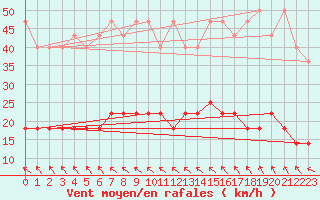 Courbe de la force du vent pour Bialystok