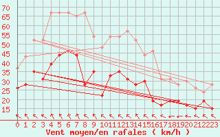 Courbe de la force du vent pour Cap Corse (2B)