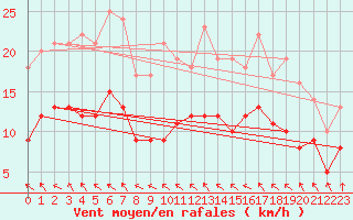 Courbe de la force du vent pour Soltau