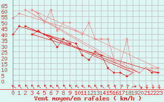 Courbe de la force du vent pour Zugspitze