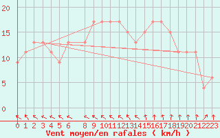 Courbe de la force du vent pour Abed