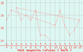 Courbe de la force du vent pour Lockhart River Airport