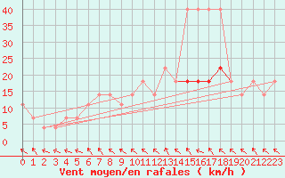 Courbe de la force du vent pour Kramolin-Kosetice