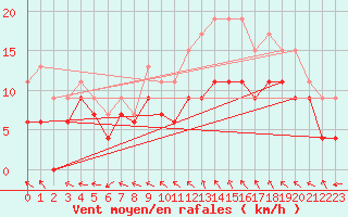 Courbe de la force du vent pour Laval (53)