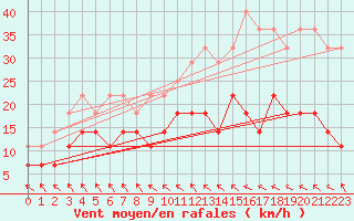 Courbe de la force du vent pour Pori Rautatieasema